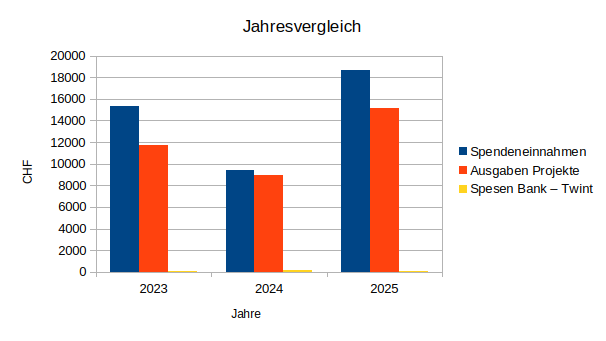 Jahresrechnung 2022